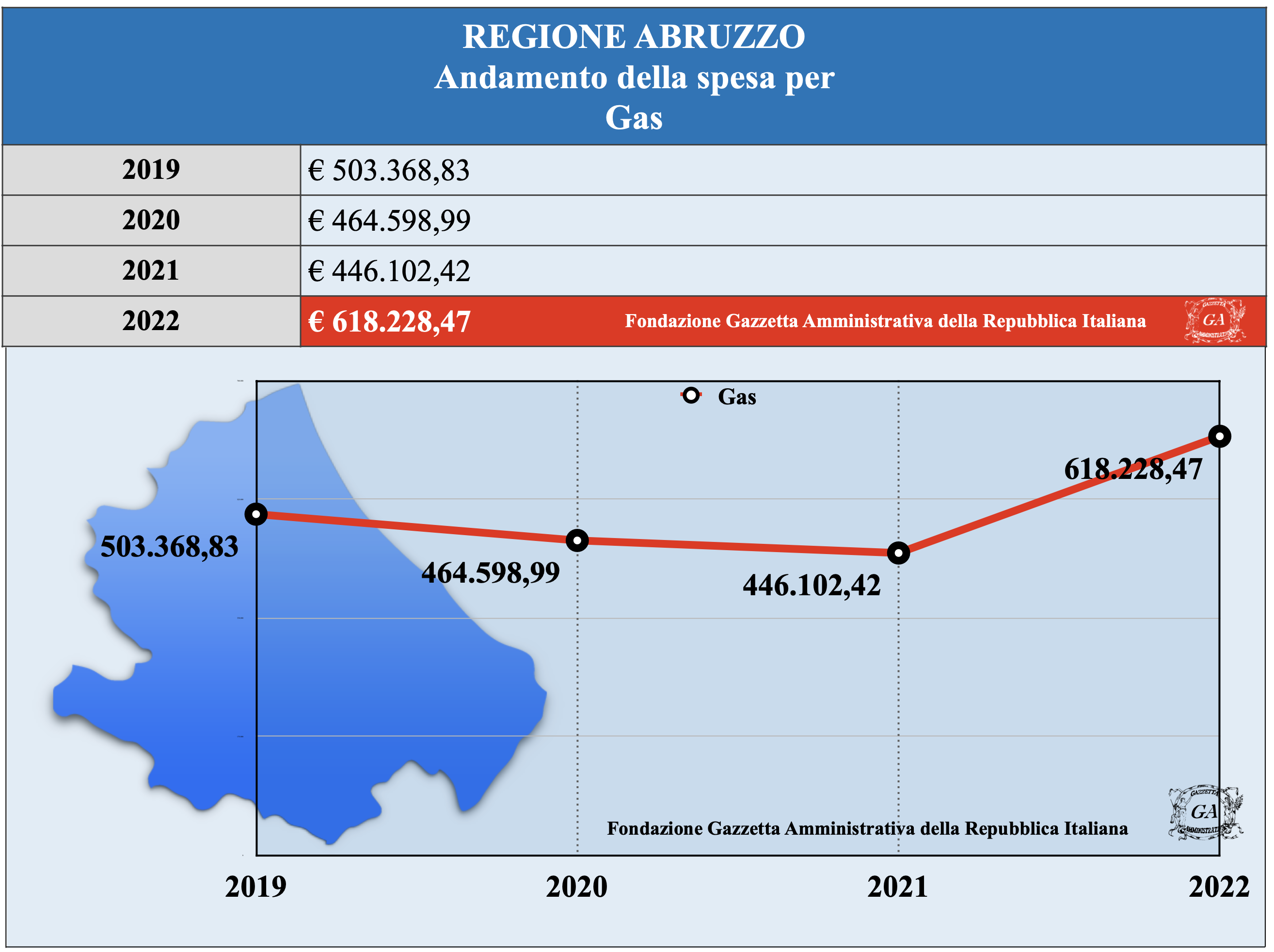 Andamento Regione Abruzzo